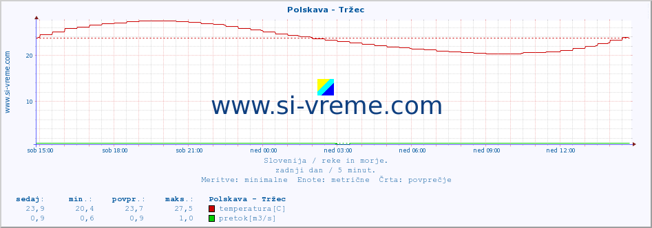 POVPREČJE :: Polskava - Tržec :: temperatura | pretok | višina :: zadnji dan / 5 minut.