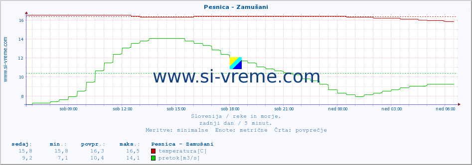 POVPREČJE :: Pesnica - Zamušani :: temperatura | pretok | višina :: zadnji dan / 5 minut.