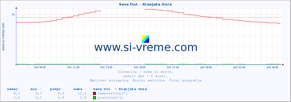 POVPREČJE :: Sava Dol. - Kranjska Gora :: temperatura | pretok | višina :: zadnji dan / 5 minut.