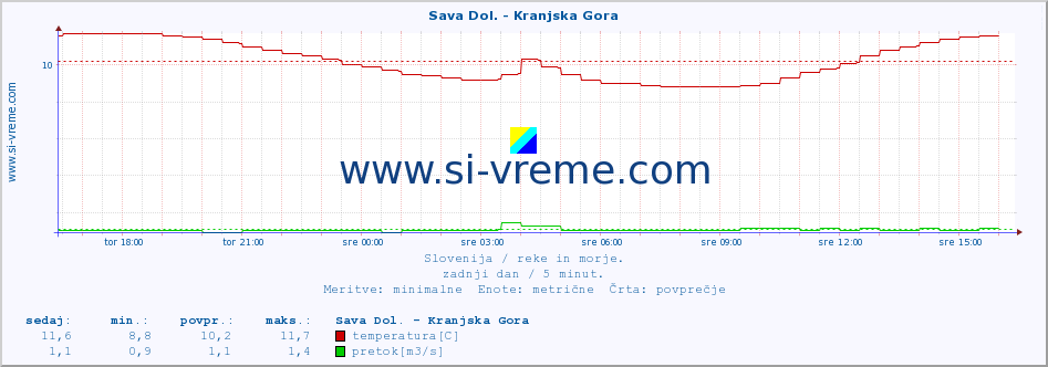 POVPREČJE :: Sava Dol. - Kranjska Gora :: temperatura | pretok | višina :: zadnji dan / 5 minut.