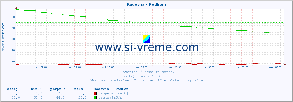 POVPREČJE :: Radovna - Podhom :: temperatura | pretok | višina :: zadnji dan / 5 minut.