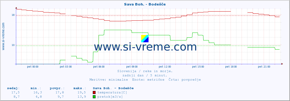 POVPREČJE :: Sava Boh. - Bodešče :: temperatura | pretok | višina :: zadnji dan / 5 minut.