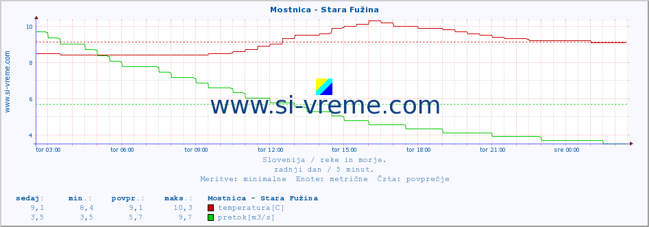 POVPREČJE :: Mostnica - Stara Fužina :: temperatura | pretok | višina :: zadnji dan / 5 minut.