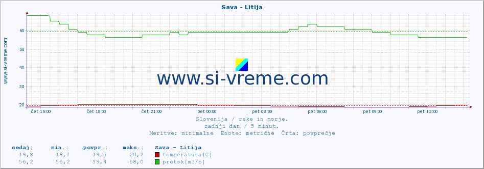 POVPREČJE :: Sava - Litija :: temperatura | pretok | višina :: zadnji dan / 5 minut.