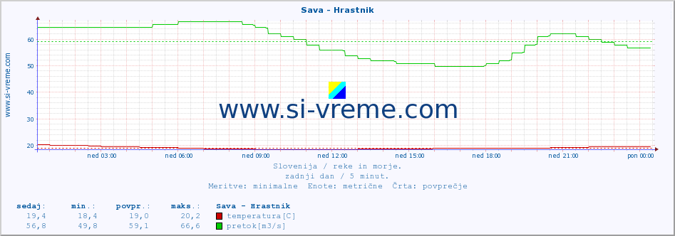 POVPREČJE :: Sava - Hrastnik :: temperatura | pretok | višina :: zadnji dan / 5 minut.