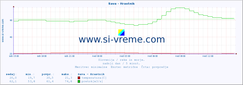 POVPREČJE :: Sava - Hrastnik :: temperatura | pretok | višina :: zadnji dan / 5 minut.