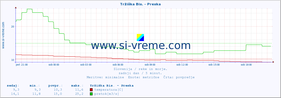 POVPREČJE :: Tržiška Bis. - Preska :: temperatura | pretok | višina :: zadnji dan / 5 minut.