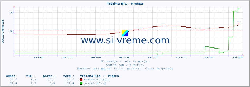 POVPREČJE :: Tržiška Bis. - Preska :: temperatura | pretok | višina :: zadnji dan / 5 minut.