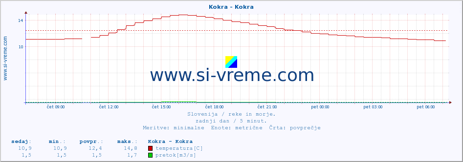 POVPREČJE :: Kokra - Kokra :: temperatura | pretok | višina :: zadnji dan / 5 minut.