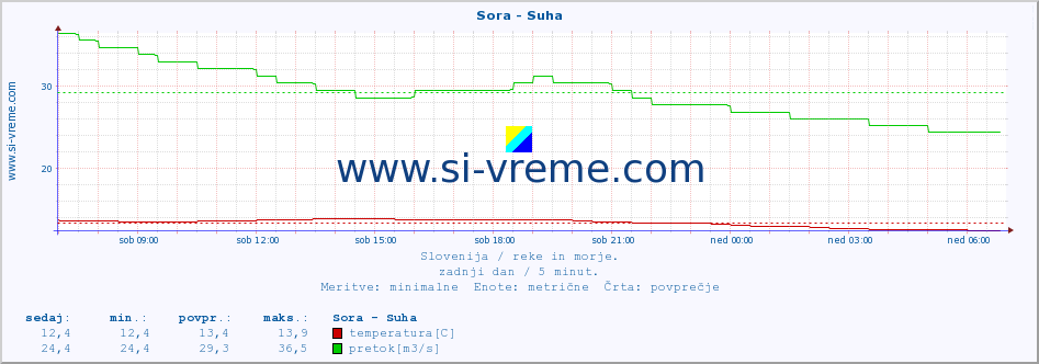 POVPREČJE :: Sora - Suha :: temperatura | pretok | višina :: zadnji dan / 5 minut.