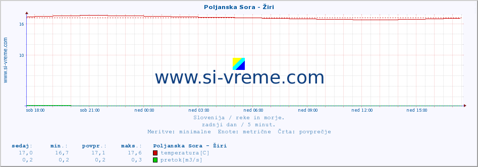 POVPREČJE :: Poljanska Sora - Žiri :: temperatura | pretok | višina :: zadnji dan / 5 minut.