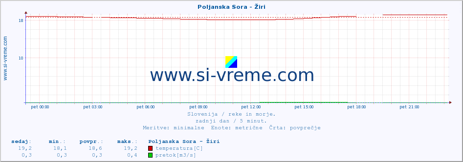 POVPREČJE :: Poljanska Sora - Žiri :: temperatura | pretok | višina :: zadnji dan / 5 minut.