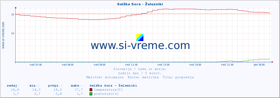 POVPREČJE :: Selška Sora - Železniki :: temperatura | pretok | višina :: zadnji dan / 5 minut.