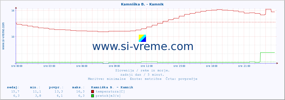 POVPREČJE :: Kamniška B. - Kamnik :: temperatura | pretok | višina :: zadnji dan / 5 minut.