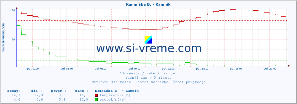 POVPREČJE :: Kamniška B. - Kamnik :: temperatura | pretok | višina :: zadnji dan / 5 minut.