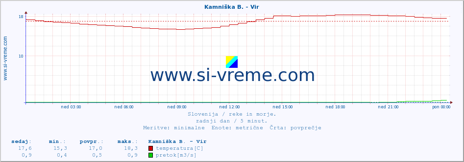 POVPREČJE :: Kamniška B. - Vir :: temperatura | pretok | višina :: zadnji dan / 5 minut.