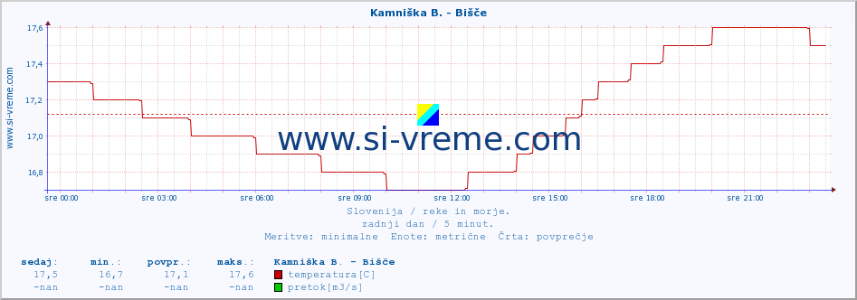 POVPREČJE :: Kamniška B. - Bišče :: temperatura | pretok | višina :: zadnji dan / 5 minut.