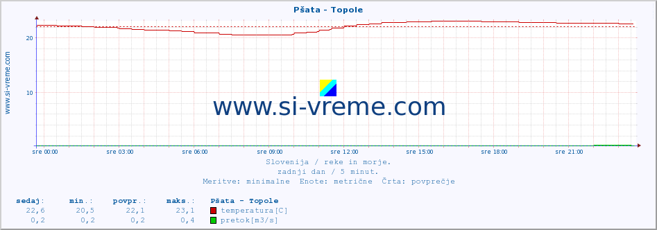 POVPREČJE :: Pšata - Topole :: temperatura | pretok | višina :: zadnji dan / 5 minut.