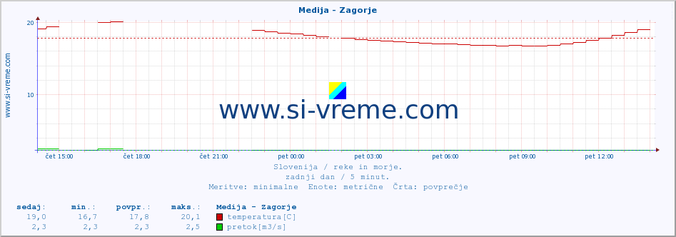 POVPREČJE :: Medija - Zagorje :: temperatura | pretok | višina :: zadnji dan / 5 minut.