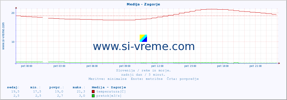 POVPREČJE :: Medija - Zagorje :: temperatura | pretok | višina :: zadnji dan / 5 minut.