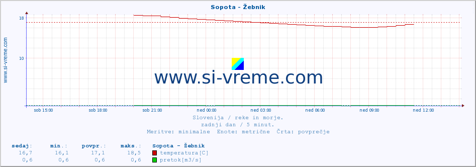 POVPREČJE :: Sopota - Žebnik :: temperatura | pretok | višina :: zadnji dan / 5 minut.