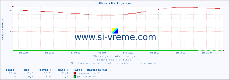 POVPREČJE :: Mirna - Martinja vas :: temperatura | pretok | višina :: zadnji dan / 5 minut.