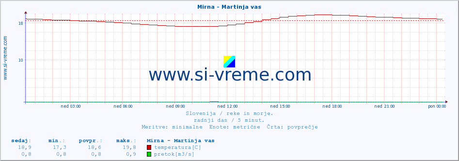 POVPREČJE :: Mirna - Martinja vas :: temperatura | pretok | višina :: zadnji dan / 5 minut.