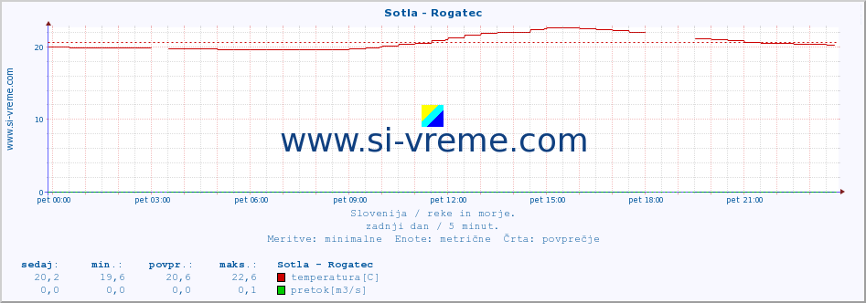 POVPREČJE :: Sotla - Rogatec :: temperatura | pretok | višina :: zadnji dan / 5 minut.