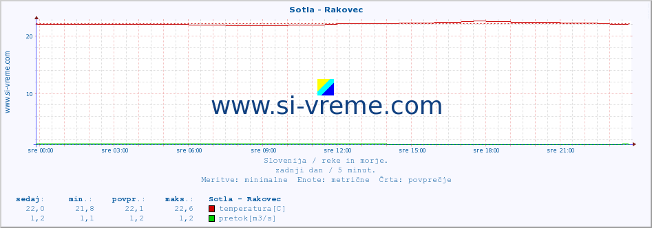 POVPREČJE :: Sotla - Rakovec :: temperatura | pretok | višina :: zadnji dan / 5 minut.