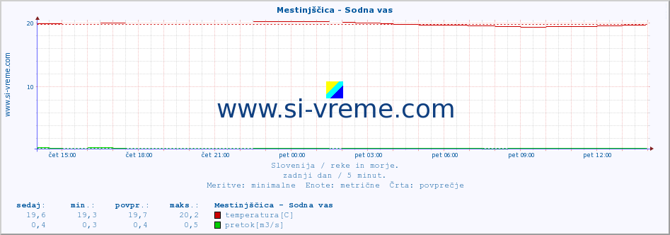 POVPREČJE :: Mestinjščica - Sodna vas :: temperatura | pretok | višina :: zadnji dan / 5 minut.