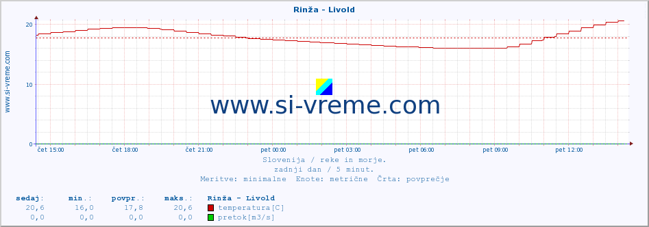 POVPREČJE :: Rinža - Livold :: temperatura | pretok | višina :: zadnji dan / 5 minut.