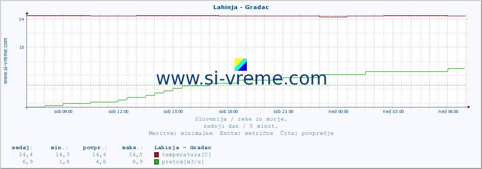 POVPREČJE :: Lahinja - Gradac :: temperatura | pretok | višina :: zadnji dan / 5 minut.