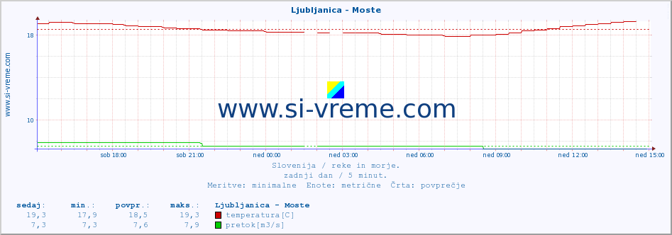 POVPREČJE :: Ljubljanica - Moste :: temperatura | pretok | višina :: zadnji dan / 5 minut.