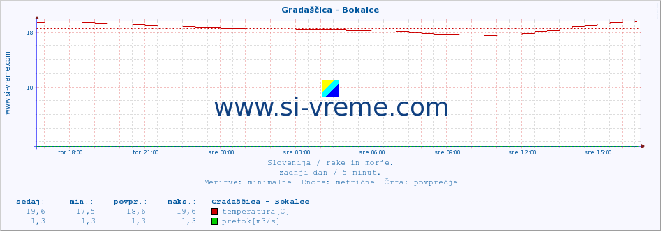 POVPREČJE :: Gradaščica - Bokalce :: temperatura | pretok | višina :: zadnji dan / 5 minut.