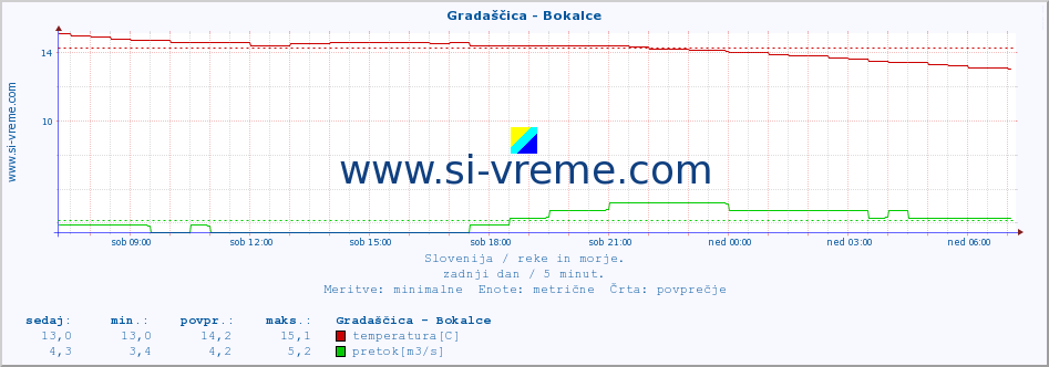 POVPREČJE :: Gradaščica - Bokalce :: temperatura | pretok | višina :: zadnji dan / 5 minut.