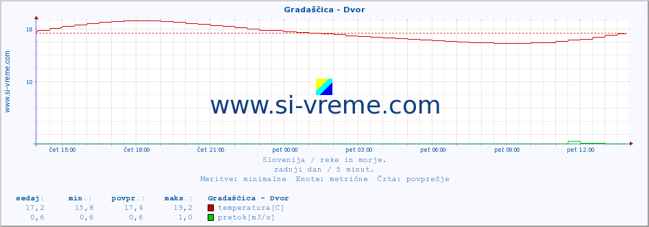 POVPREČJE :: Gradaščica - Dvor :: temperatura | pretok | višina :: zadnji dan / 5 minut.