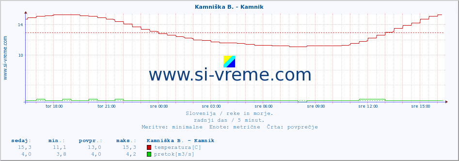 POVPREČJE :: Stržen - Gor. Jezero :: temperatura | pretok | višina :: zadnji dan / 5 minut.