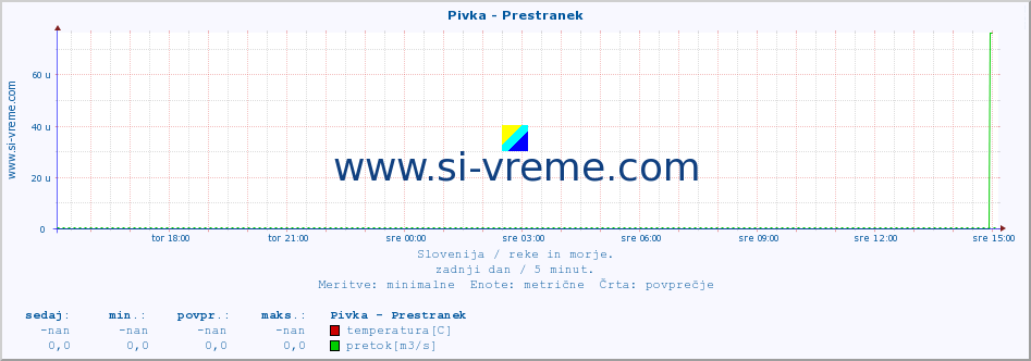 POVPREČJE :: Pivka - Prestranek :: temperatura | pretok | višina :: zadnji dan / 5 minut.