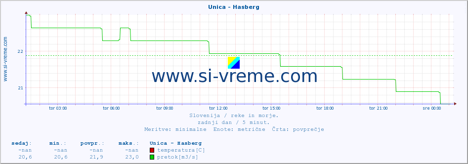 POVPREČJE :: Unica - Hasberg :: temperatura | pretok | višina :: zadnji dan / 5 minut.