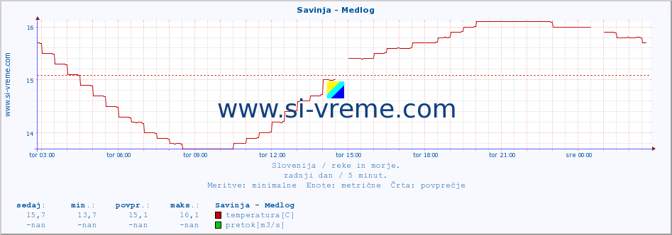 POVPREČJE :: Savinja - Medlog :: temperatura | pretok | višina :: zadnji dan / 5 minut.