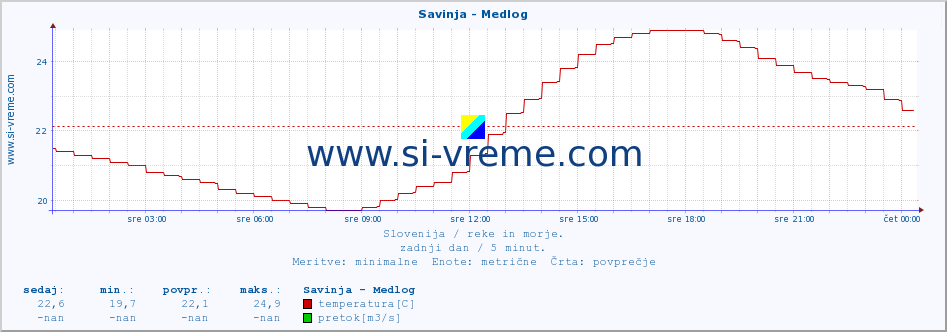 POVPREČJE :: Savinja - Medlog :: temperatura | pretok | višina :: zadnji dan / 5 minut.