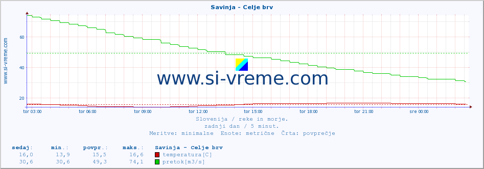 POVPREČJE :: Savinja - Celje brv :: temperatura | pretok | višina :: zadnji dan / 5 minut.