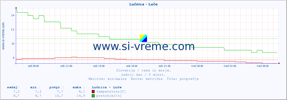 POVPREČJE :: Lučnica - Luče :: temperatura | pretok | višina :: zadnji dan / 5 minut.