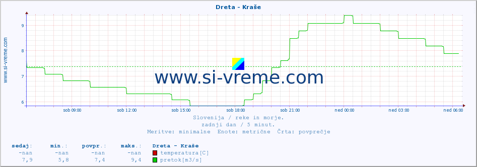 POVPREČJE :: Dreta - Kraše :: temperatura | pretok | višina :: zadnji dan / 5 minut.