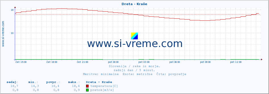 POVPREČJE :: Dreta - Kraše :: temperatura | pretok | višina :: zadnji dan / 5 minut.