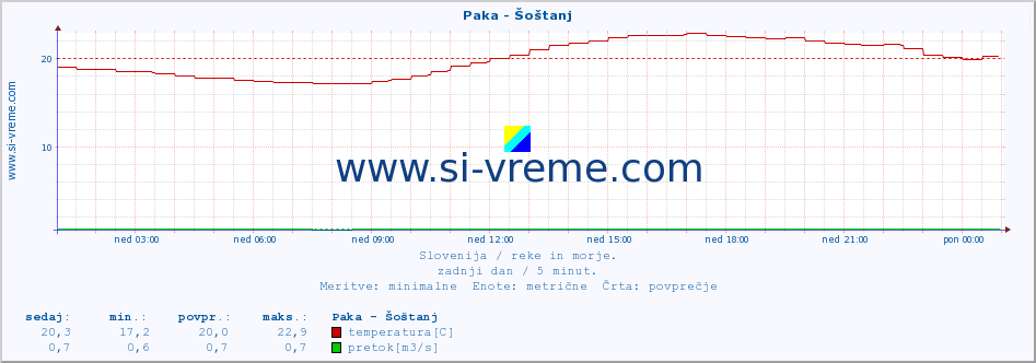 POVPREČJE :: Paka - Šoštanj :: temperatura | pretok | višina :: zadnji dan / 5 minut.