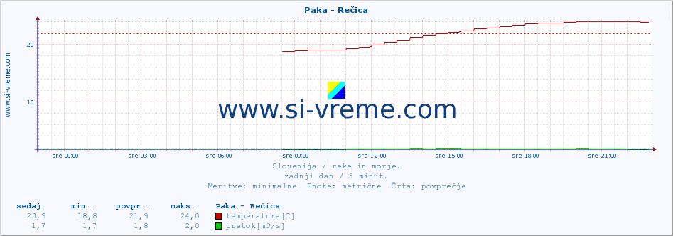 POVPREČJE :: Paka - Rečica :: temperatura | pretok | višina :: zadnji dan / 5 minut.