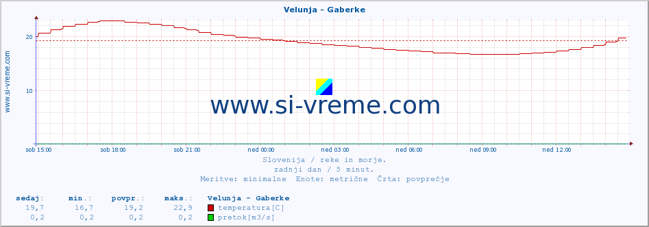 POVPREČJE :: Velunja - Gaberke :: temperatura | pretok | višina :: zadnji dan / 5 minut.