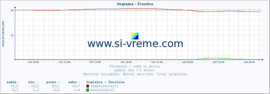 POVPREČJE :: Voglajna - Črnolica :: temperatura | pretok | višina :: zadnji dan / 5 minut.