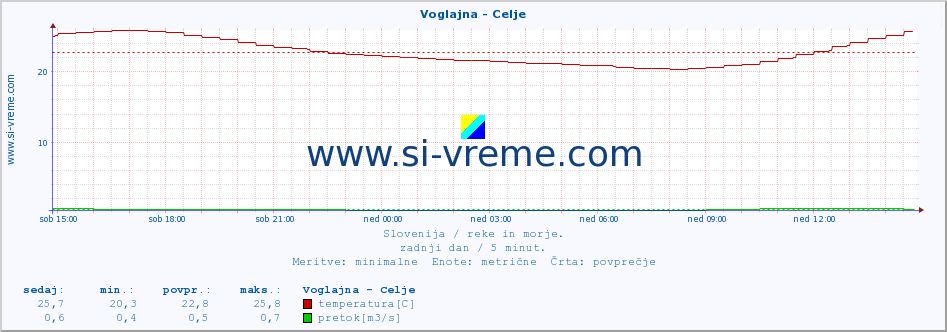 POVPREČJE :: Voglajna - Celje :: temperatura | pretok | višina :: zadnji dan / 5 minut.